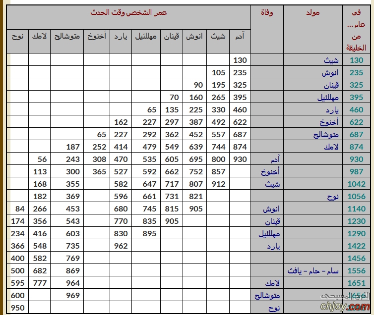 الآباء الأولون من هم؟ 