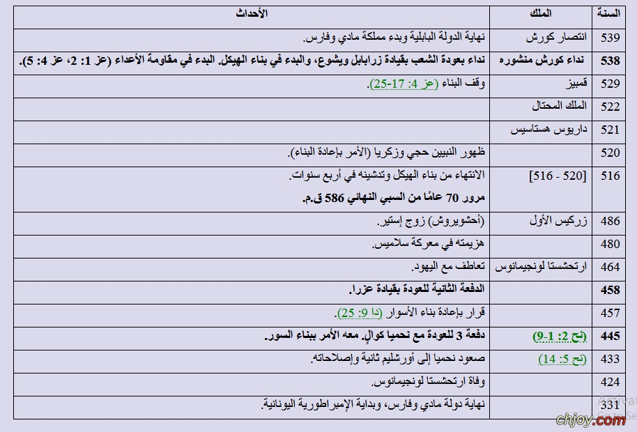 الخطوط العريضة لسفر عزرا في الكتاب المقدس 